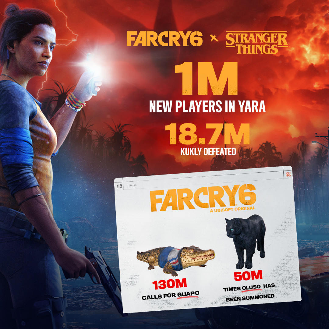 Успешная коллаборация. Кроссовер Far Cry 6 с сериалом Очень странные дела увеличил аудиторию игры на 1 млн 