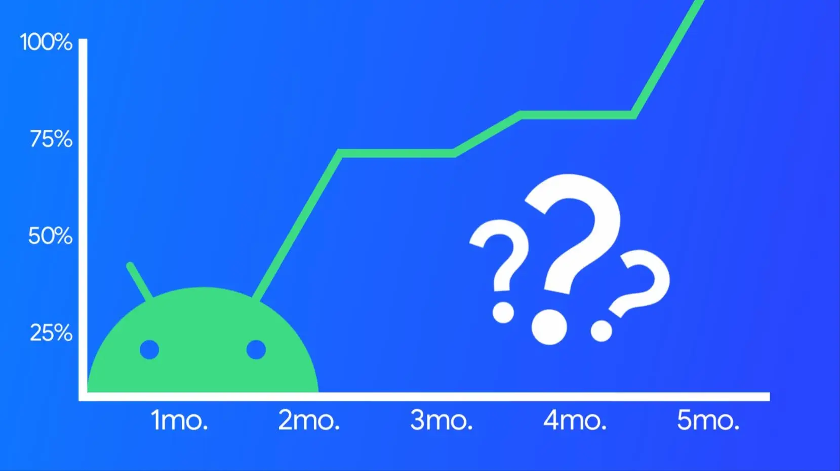 Android 12 установлен уже на 13,5% смартфонов
