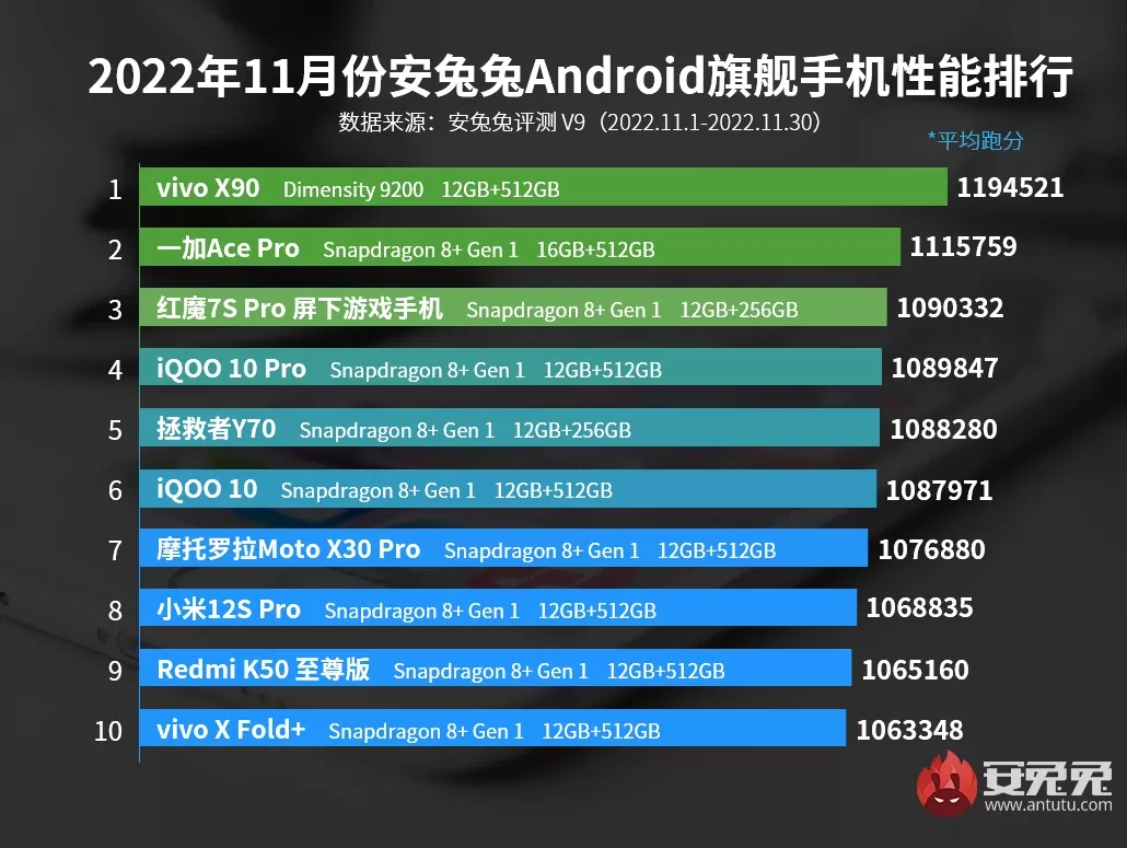 Названы самые мощные китайские смартфоны ноября