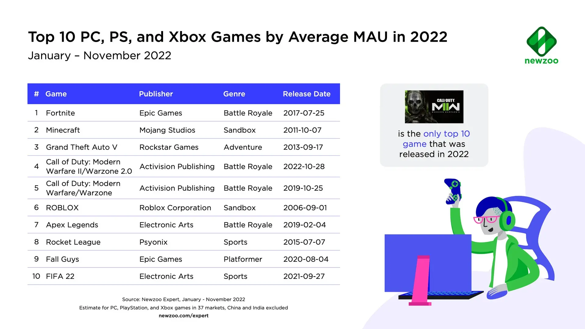 Стали известны топ самых популярных игр за 2022 год 