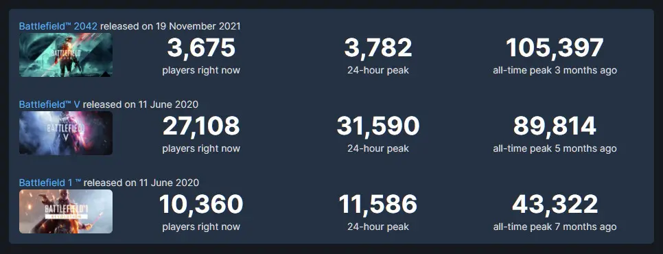 Battlefield 2042 почти забыта? Онлайн Steam-версии упал на 96% по сравнению с датой выхода