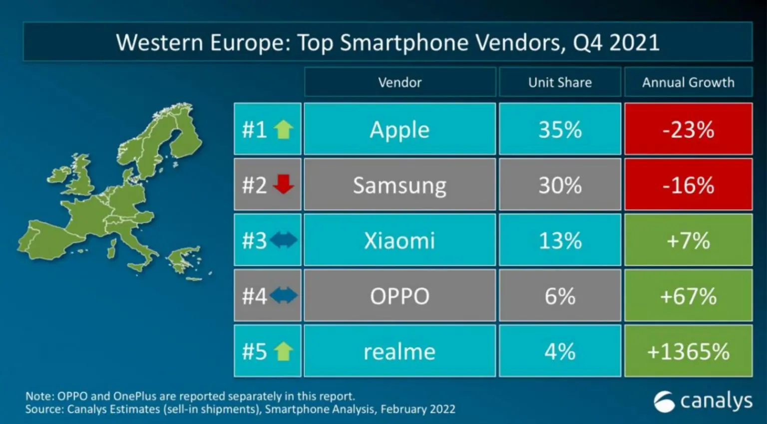 Бренд realme вошел в пятерку самых продаваемых на мировом рынке