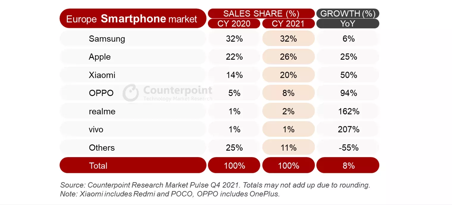 Смартфоны Samsung оказались самыми продаваемыми в 2021 году, обогнав Apple и Xiaomi