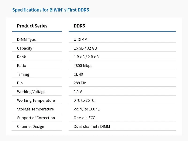 BIWIN запускает производство оперативной памяти DDR5
