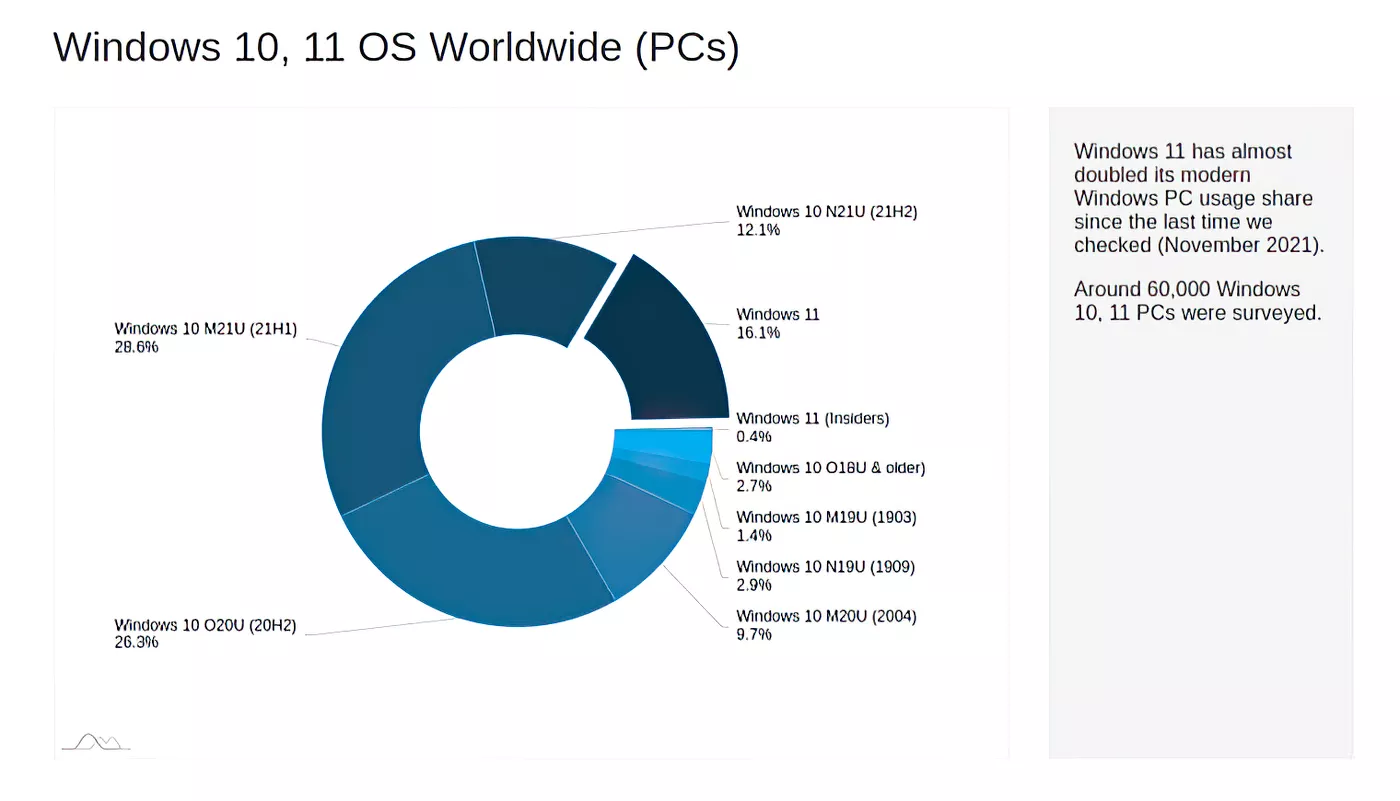 Стало известно, что Windows 11 используют 16% пользователей