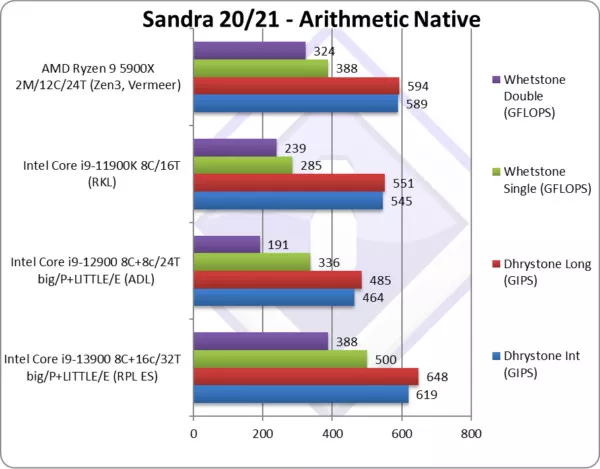 Процессоры Intel Raptor Lake 13 поколения могут проиграть AMD Ryzen 7000