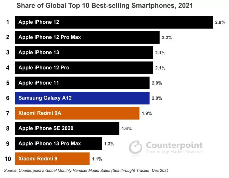 Наиболее покупаемым Android-смартфоном в 2021 году стал Samsung Galaxy A12
