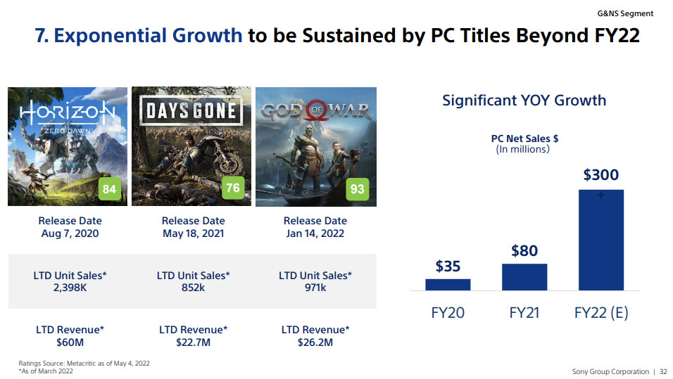 Sony поделилась информацией о продажах своих бывших эксклюзивов на PC 