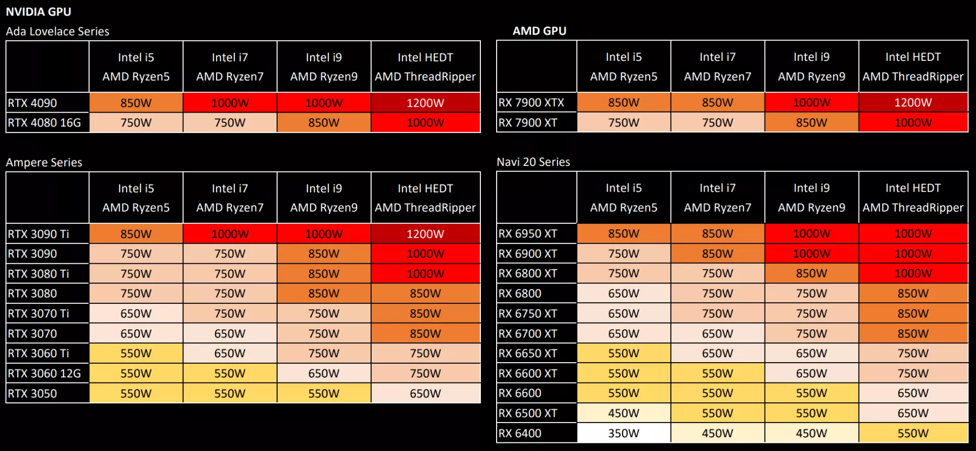 ASUS рекомендует блоки питания не менее 850 Вт для новых видеокарт NVIDIA и AMD