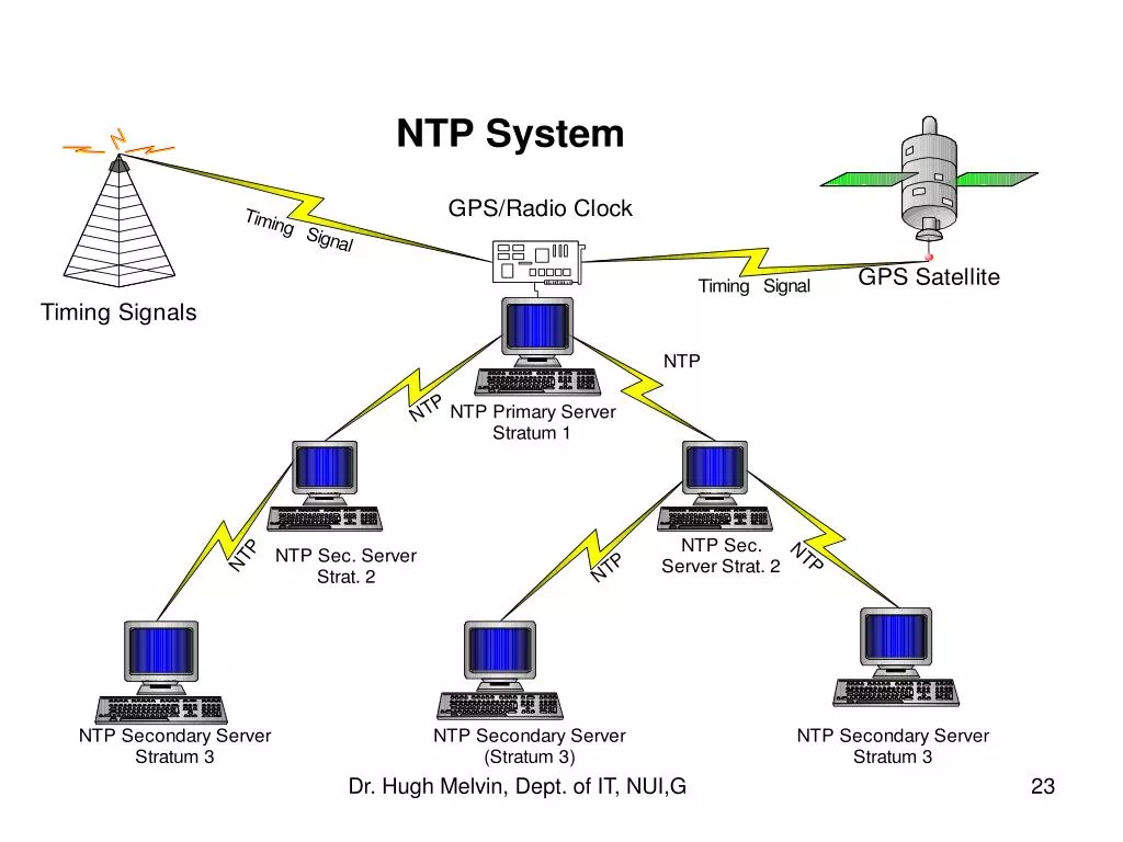 NTP сервер домен