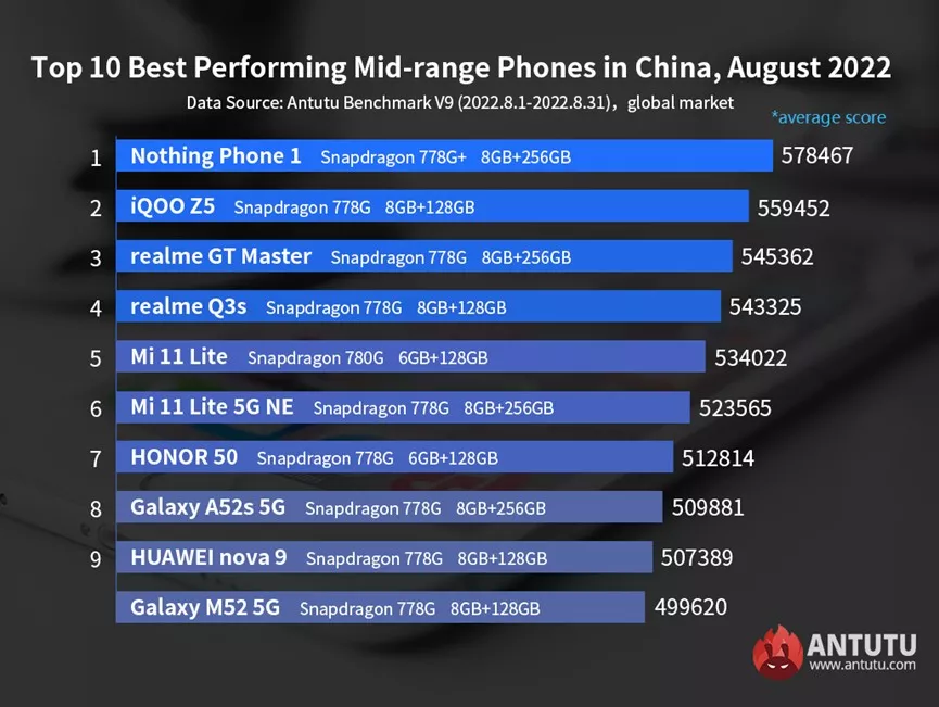 Названы самые мощные китайские смартфоны августа