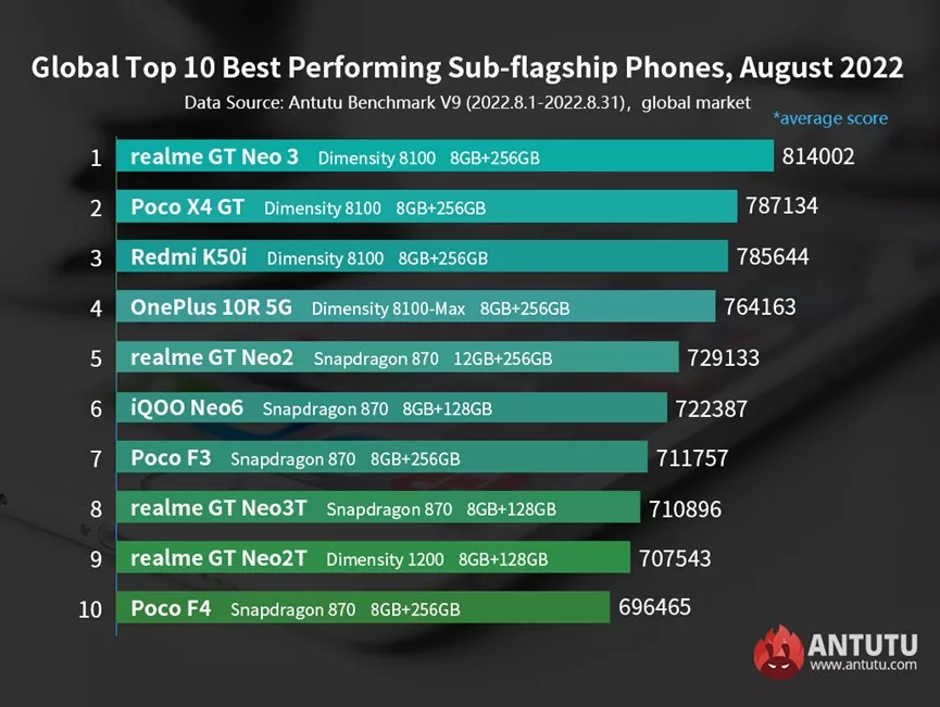 Названы самые мощные китайские смартфоны августа