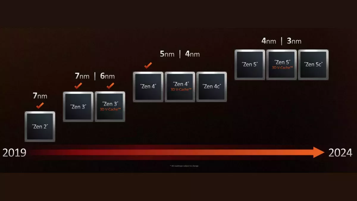 Сокет AM5 для процессоров AMD Будет актуален минимум до 2025 года