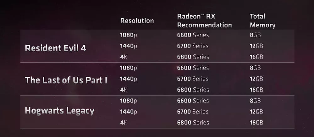 AMD на примерах рассказывает для чего необходимо много видеопамяти