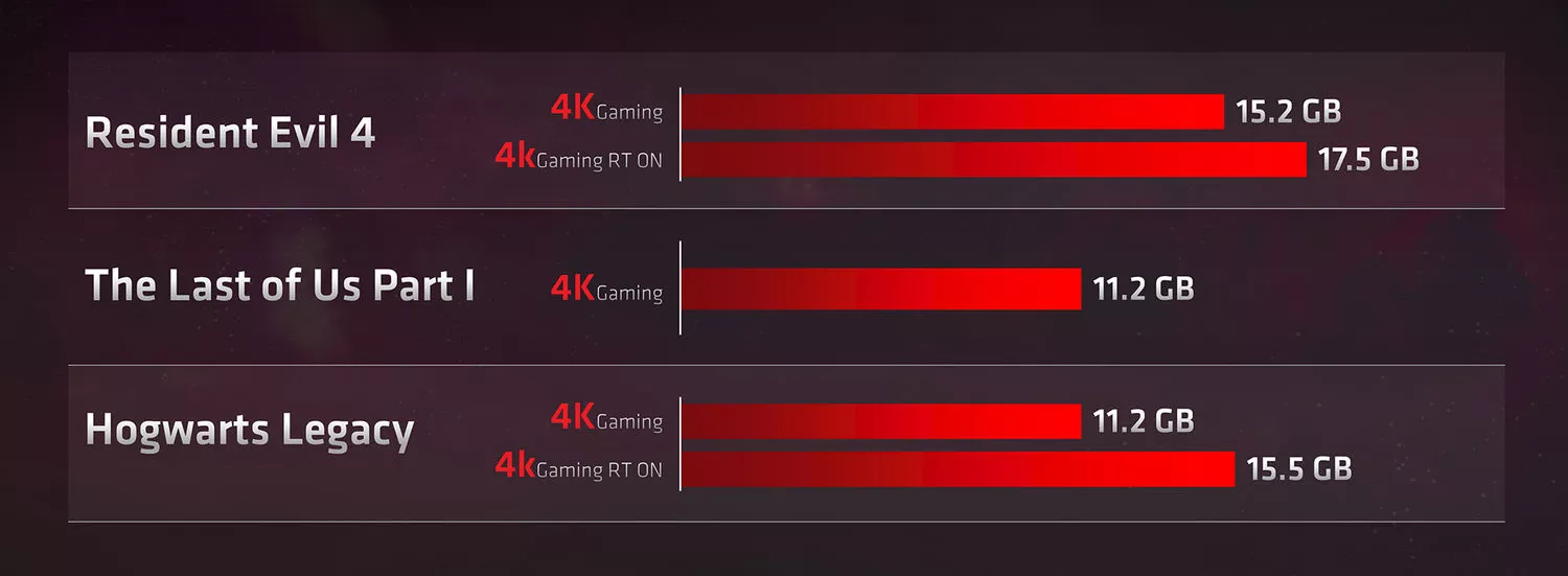 AMD на примерах рассказывает для чего необходимо много видеопамяти