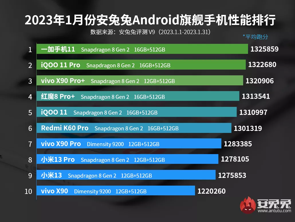 ТОП-10 самых мощных китайских смартфонов января