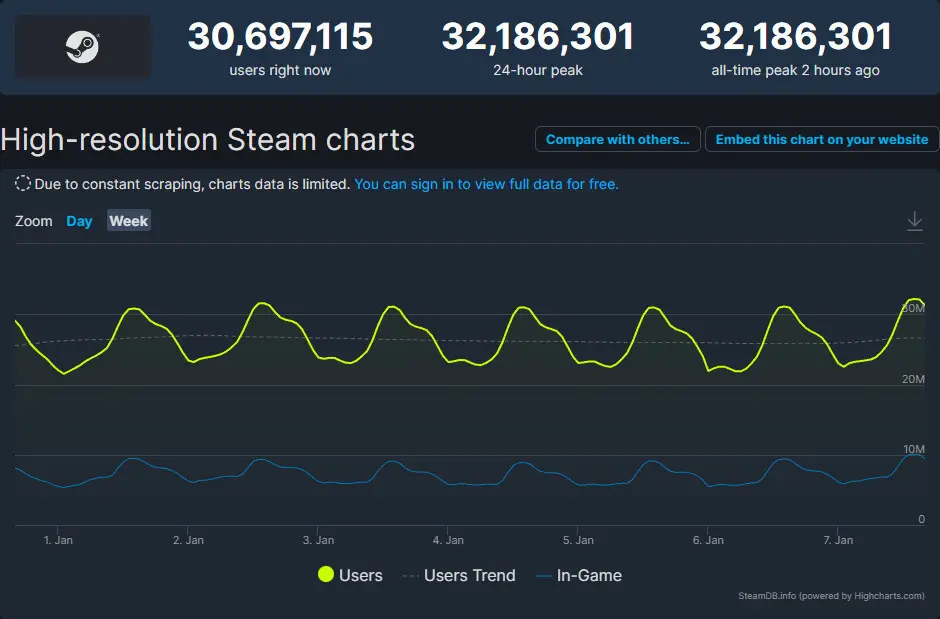 Steam поставил сразу два новых рекорда