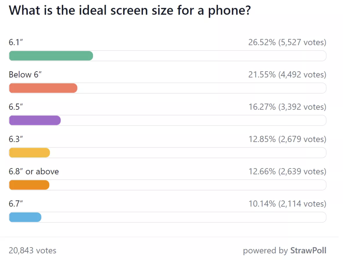 Выяснили: размер экрана имеет значение. Многие любят средний
