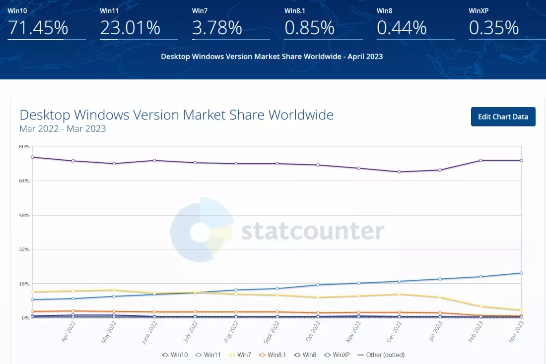 Windows 11 становится популярнее, а Edge проигрывает Safari