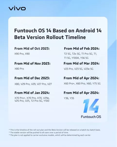 Какие смартфоны vivo обновят до Funtouch OS 14. Официальный список