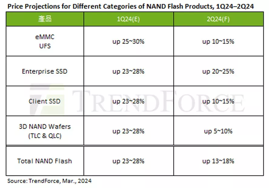 Цены на SSD будут расти во втором квартале 2024 года