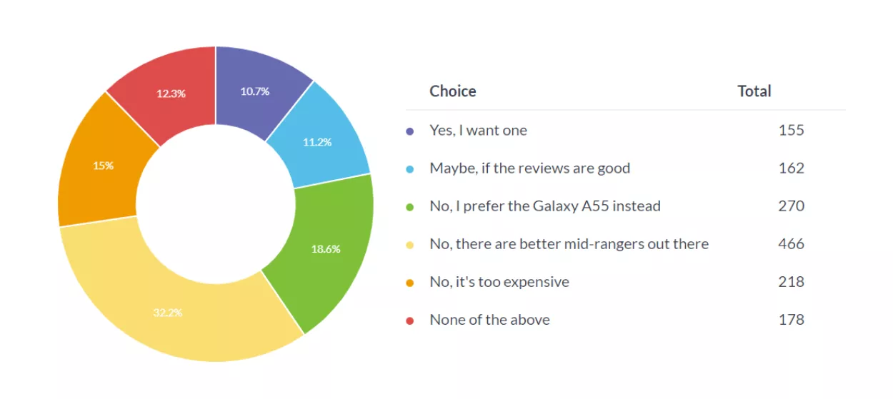 Опрос: Samsung Galaxy A55 слишком дорогой, а A35 неинтересный, чтобы покупать