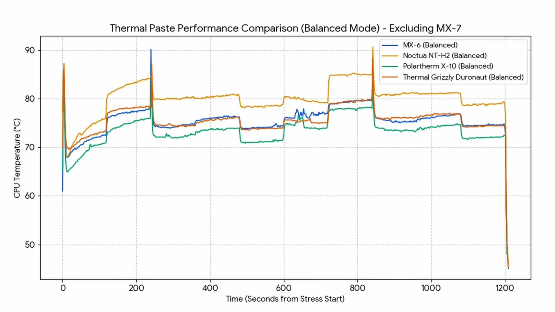 Arctic MX-7: прощай, легендарная MX-4? Большой разбор, тесты и сравнение с MX-6