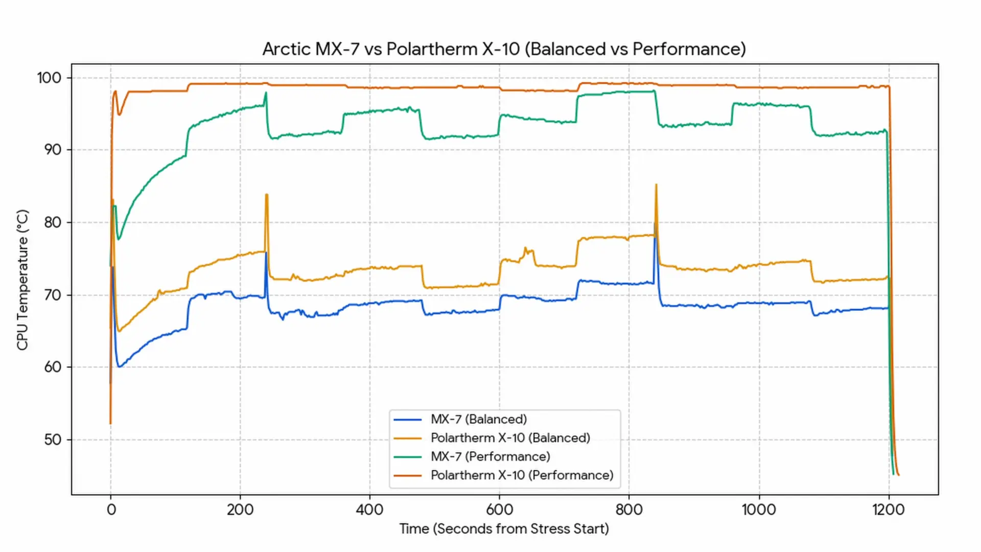 Arctic MX-7: прощай, легендарная MX-4? Большой разбор, тесты и сравнение с MX-6