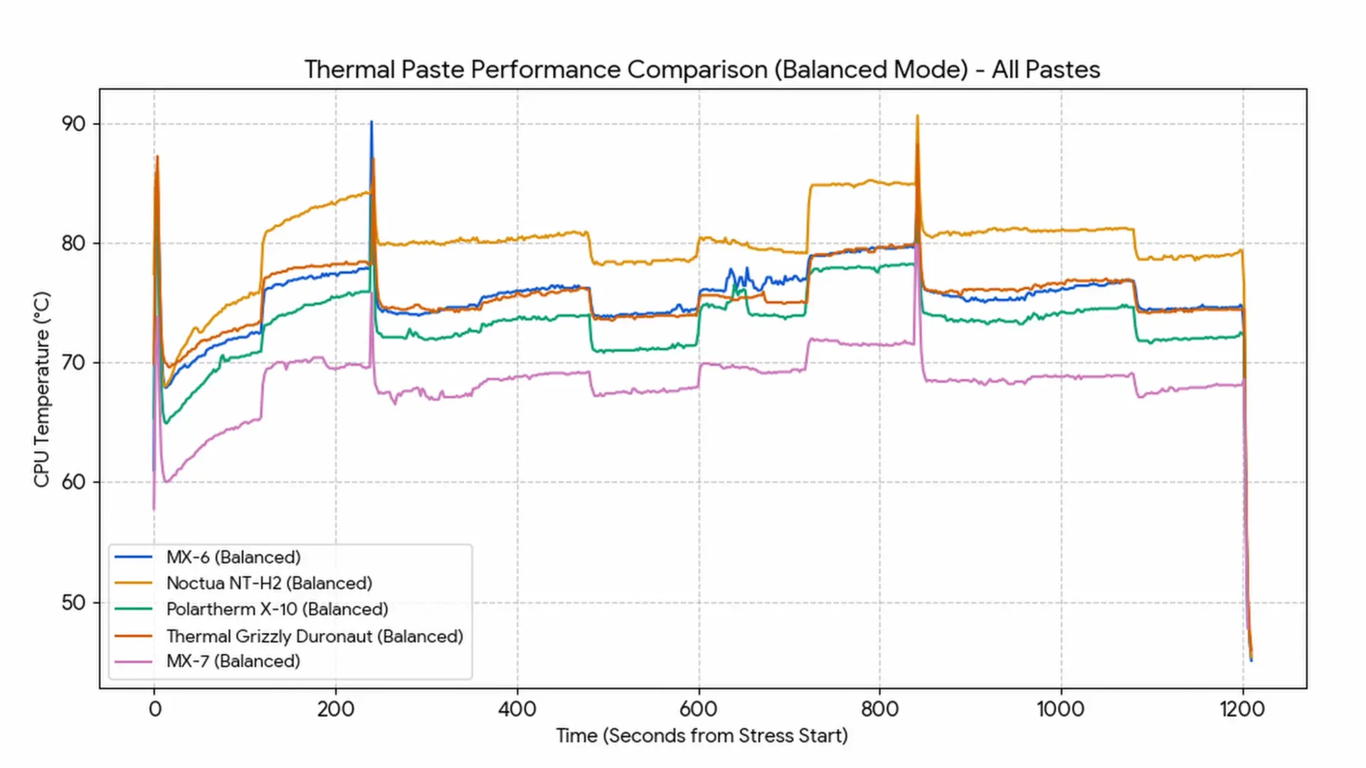 Arctic MX-7: прощай, легендарная MX-4? Большой разбор, тесты и сравнение с MX-6