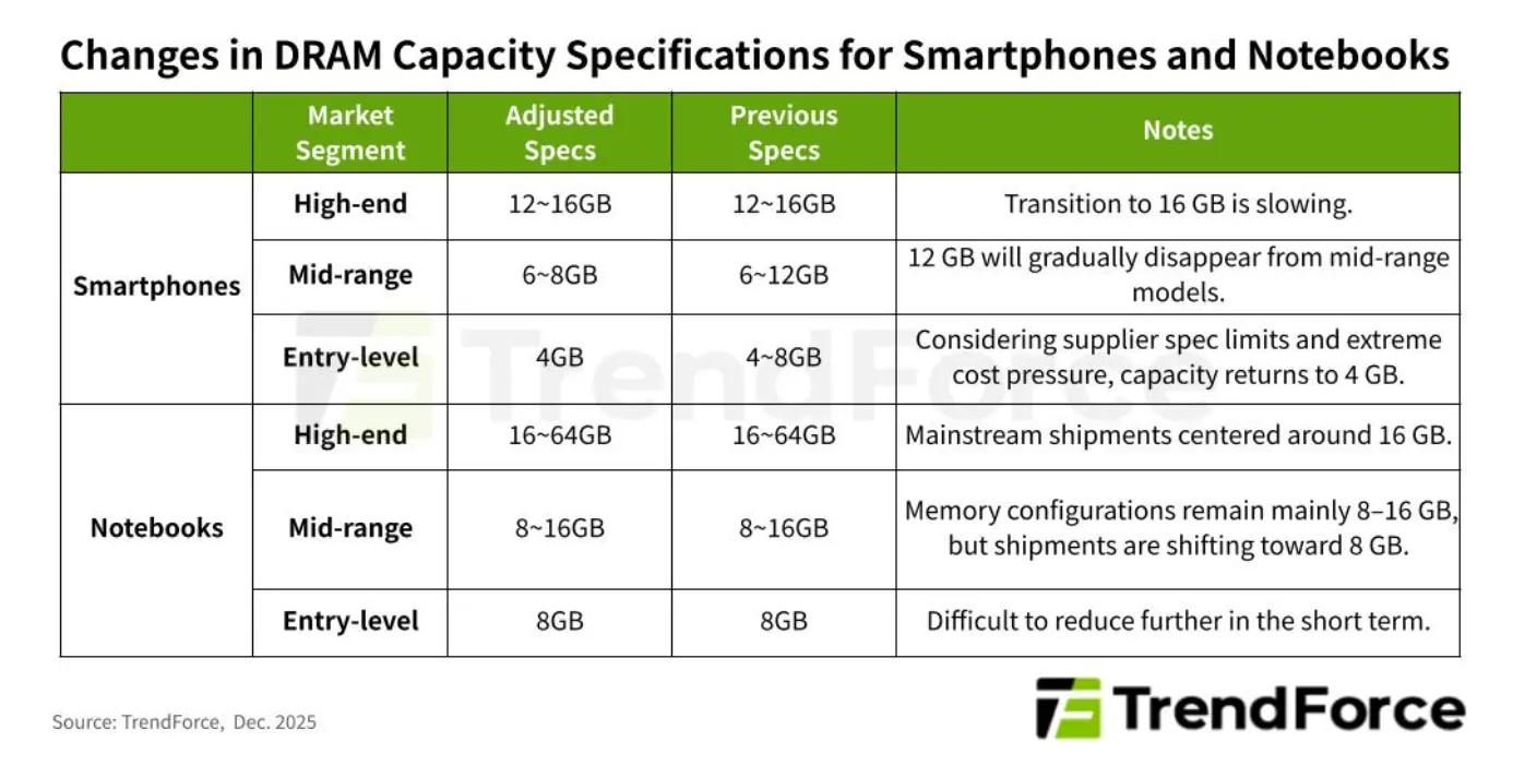 Деградация железа: почему в 2026 году за 8 ГБ в ноутбуке и смартфоне придется переплачивать