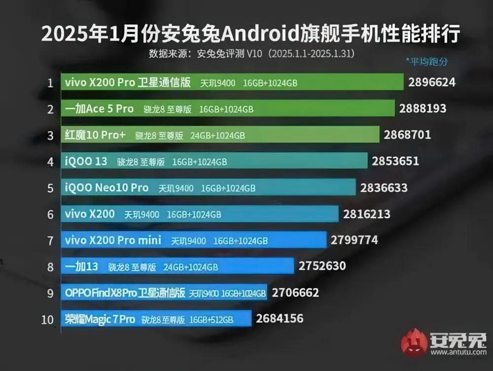 MediaTek Dimensity 9400 возглавил рейтинг AnTuTu в январе 2025 года