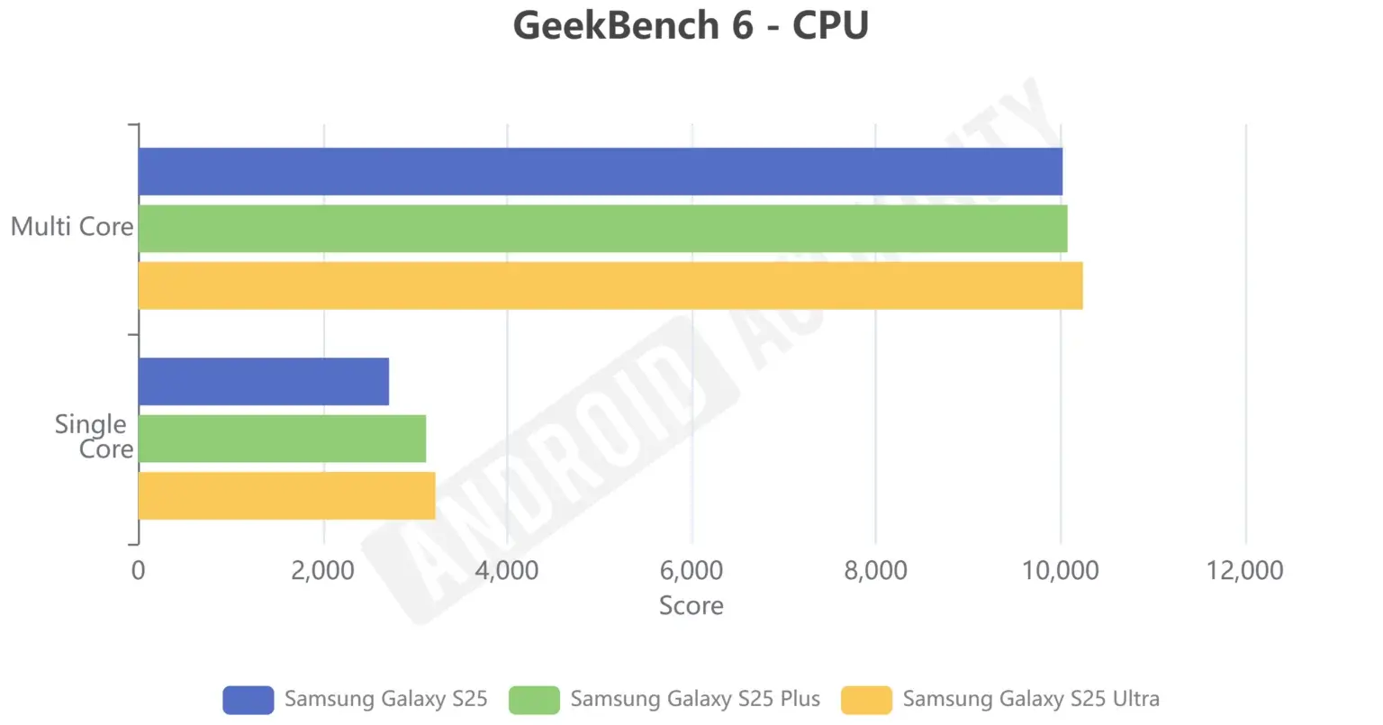 Samsung Galaxy S25 против Ultra: тесты производительности и перегрева Snapdragon 8 Elite