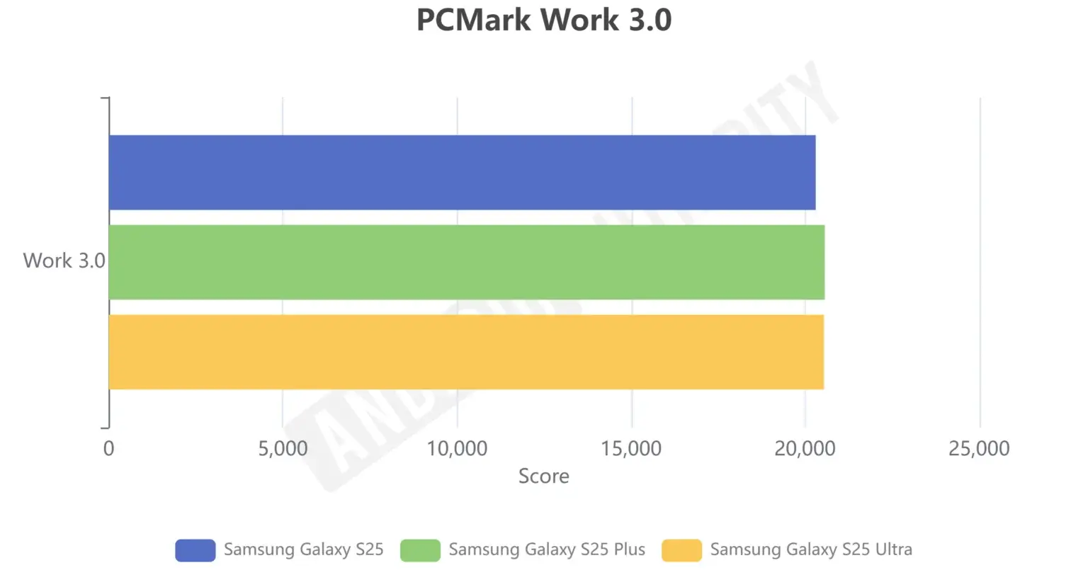 Samsung Galaxy S25 против Ultra: тесты производительности и перегрева Snapdragon 8 Elite
