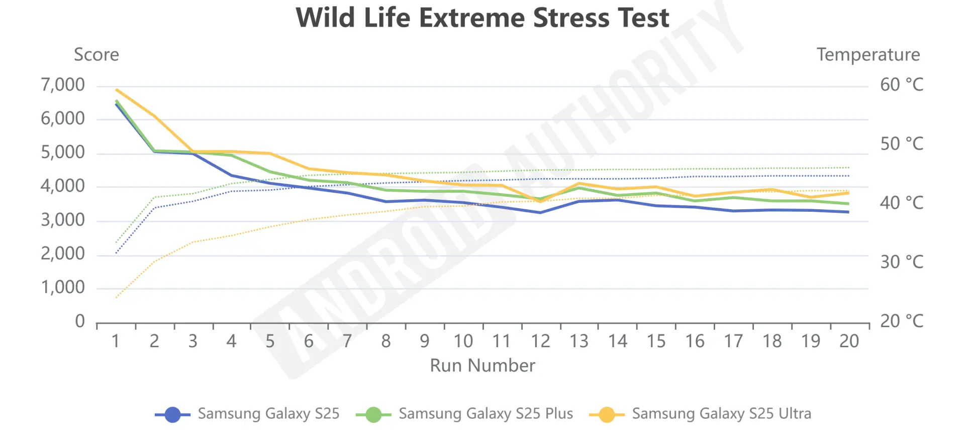 Samsung Galaxy S25 против Ultra: тесты производительности и перегрева Snapdragon 8 Elite