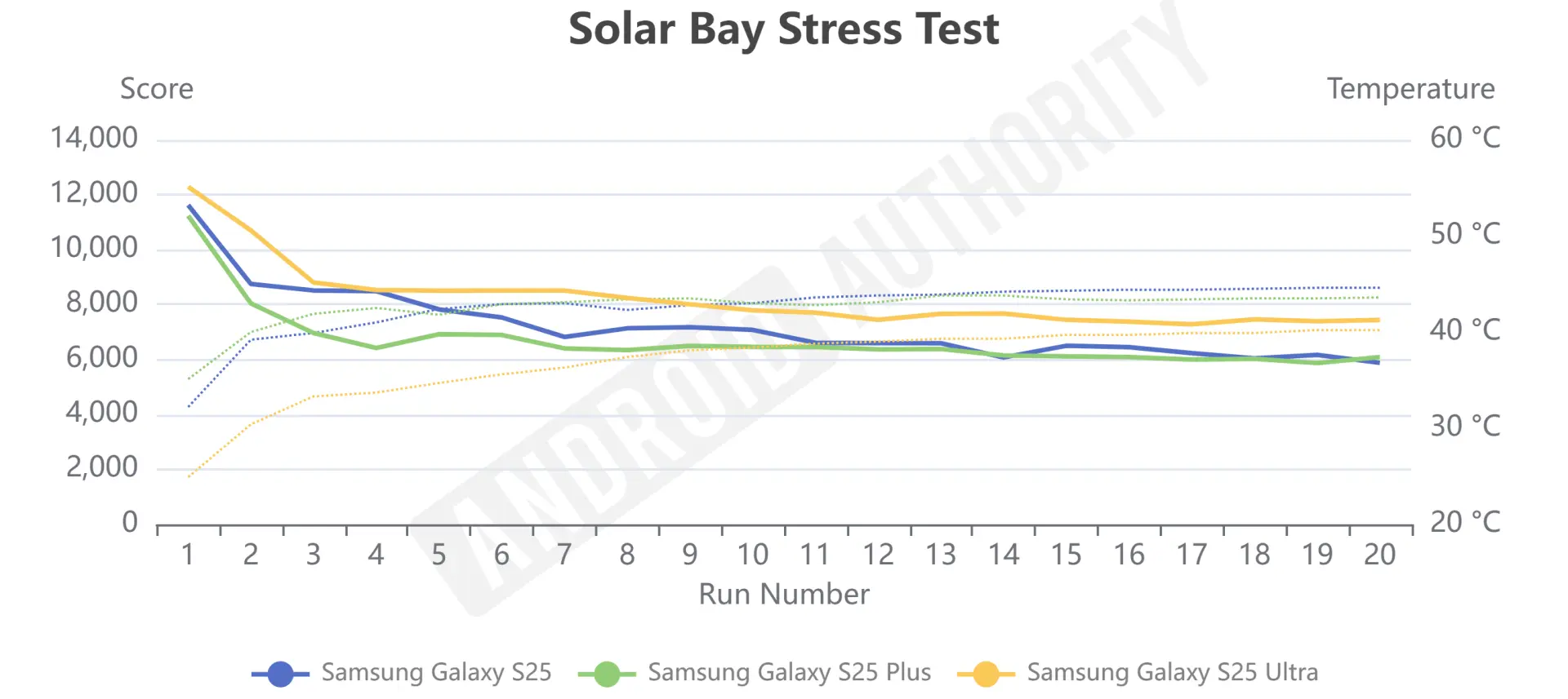 Samsung Galaxy S25 против Ultra: тесты производительности и перегрева Snapdragon 8 Elite