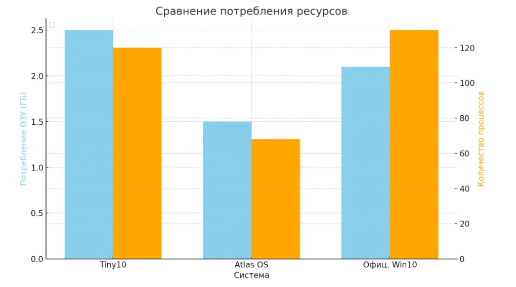 Сравнение кастомных сборок Windows: мифы и реальность