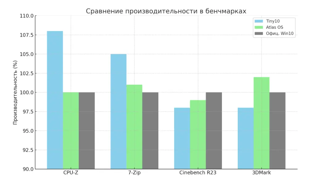 Сравнение кастомных сборок Windows: мифы и реальность