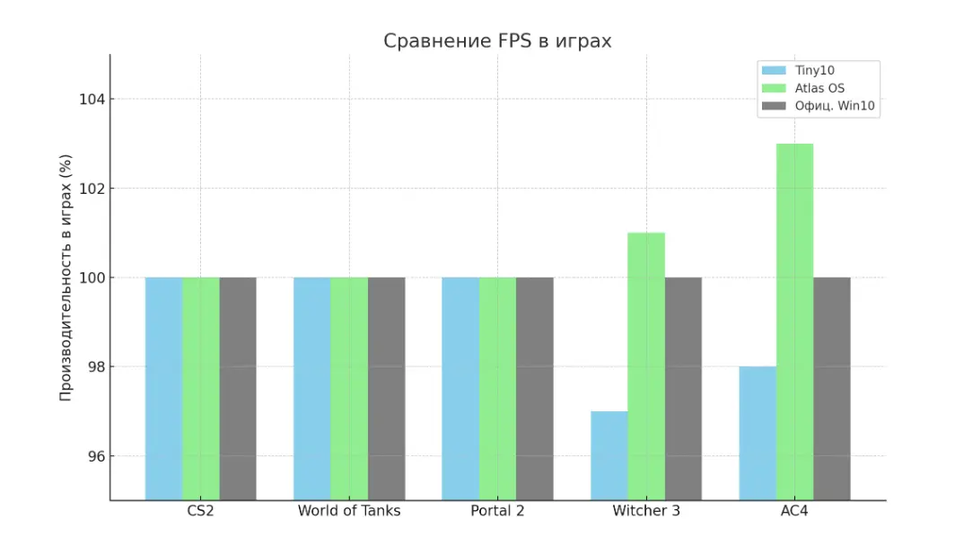Сравнение кастомных сборок Windows: мифы и реальность