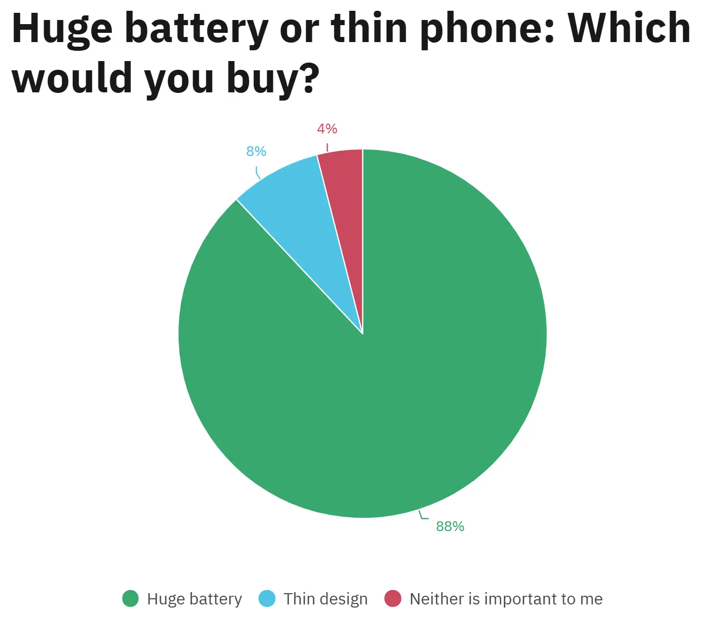 Результаты опроса Android Authority: 88% пользователей выбрали мощную батарею вместо тонкого корпуса