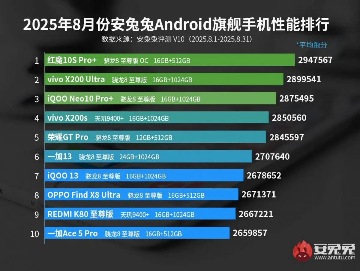 Большой разбор AnTuTu: названы самые мощные флагманы, субфлагманы и планшеты августа 2025
