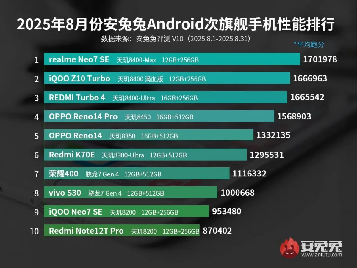 Большой разбор AnTuTu: названы самые мощные флагманы, субфлагманы и планшеты августа 2025