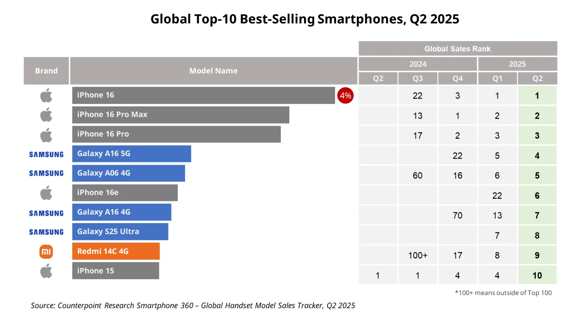Рынок смартфонов Q2 2025: тотальное доминирование iPhone 16 и незаметная победа бюджетных Android-устройств