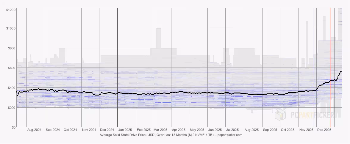 Твердотельная лихорадка: почему SSD на 8 ТБ теперь стоят дороже золота
