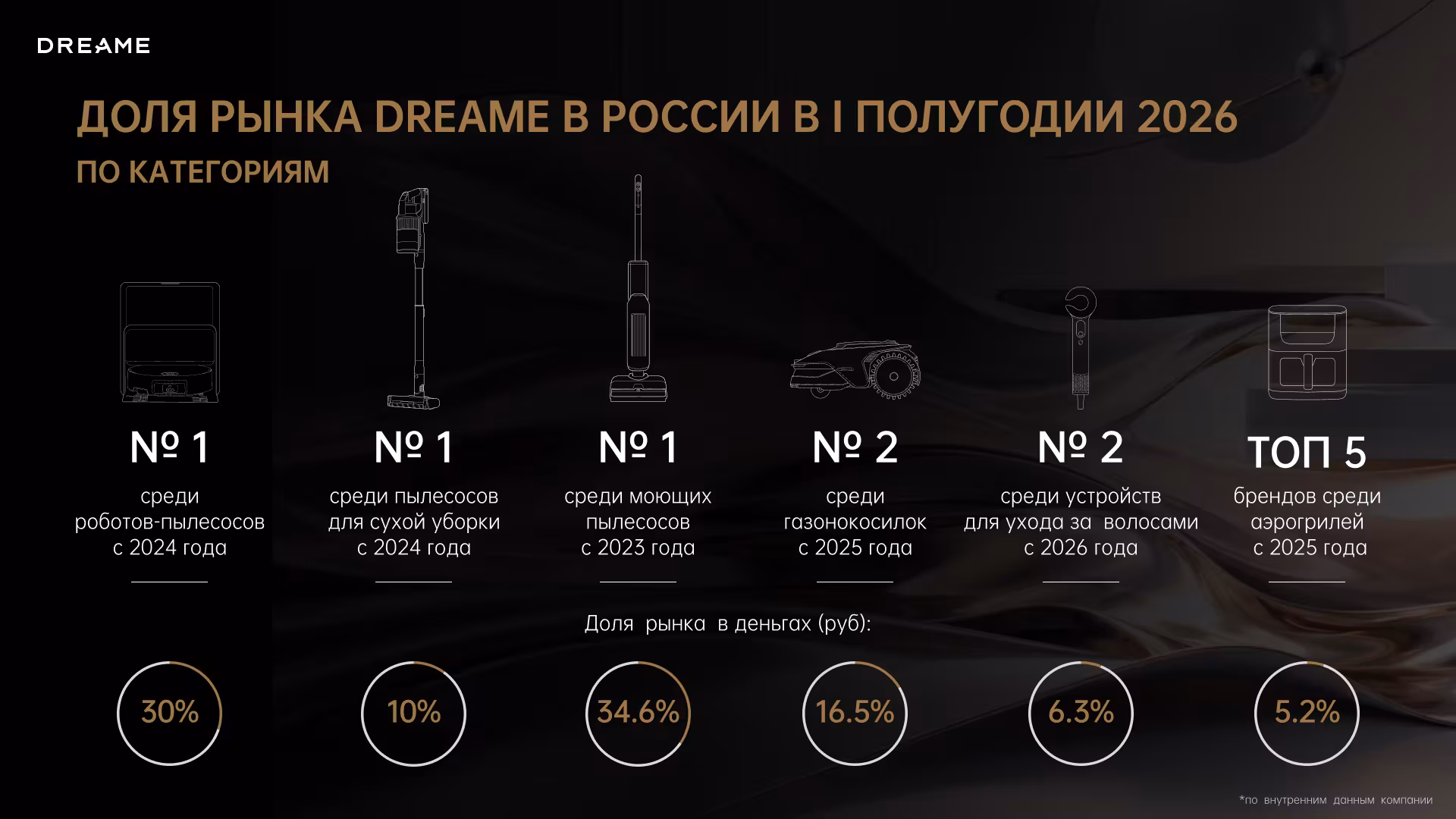 Dreame №1 в мире по роботам-пылесосам: что за этим стоит