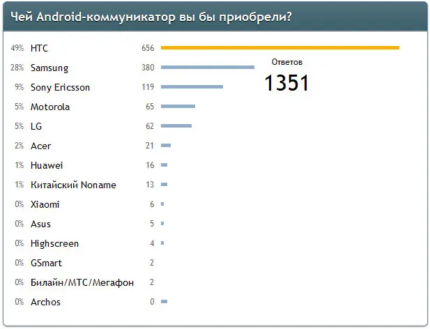 DroidVotes: результаты опроса о самом доверенном производителе Android-коммуникаторов