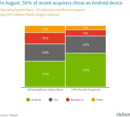 Android продолжает набирать популярность
