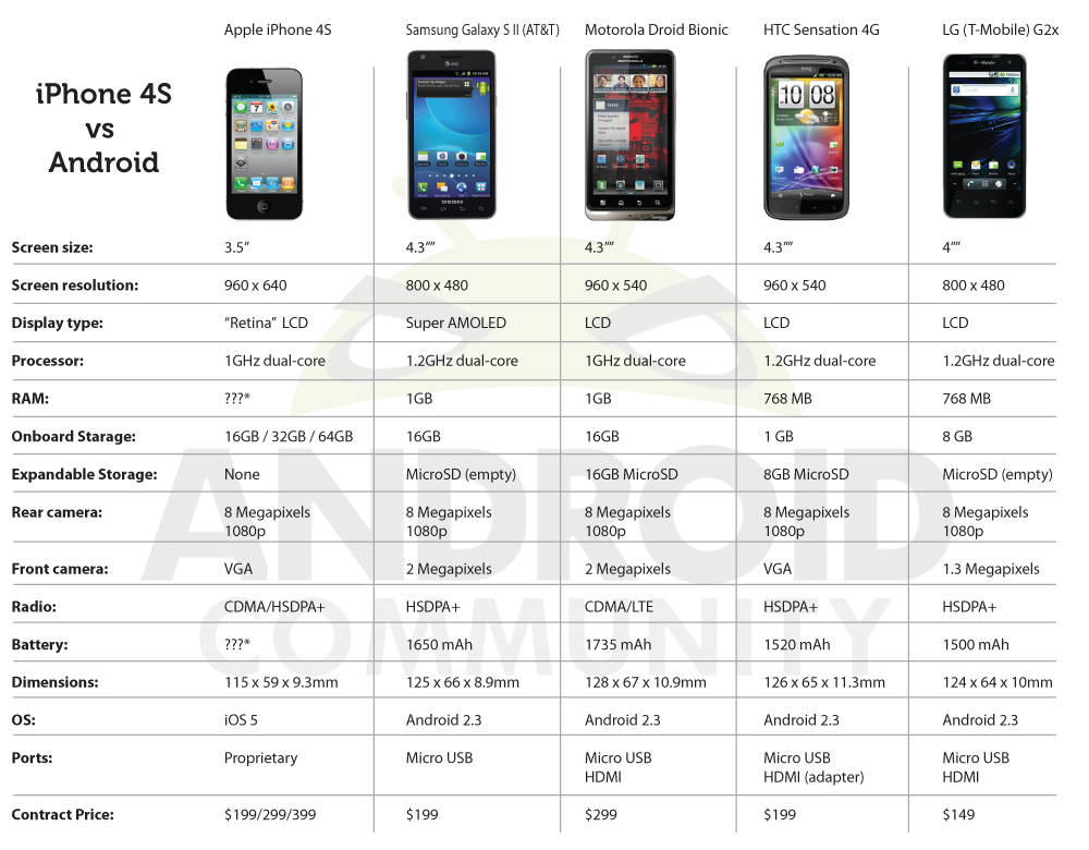 Андроид телефон 8 версии. Айфон 4 параметры. Iphone 4 Размеры экрана. Айфон 5 разрешение экрана. Размер экрана айфон 4 s.