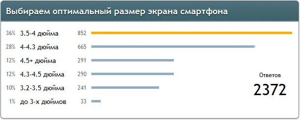 DroidVotes: результаты опроса о размерах экранов смартфонов