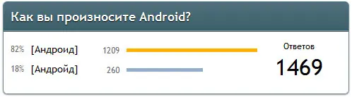 DroidVotes: итоги голосования о произношении слова "Андроид"