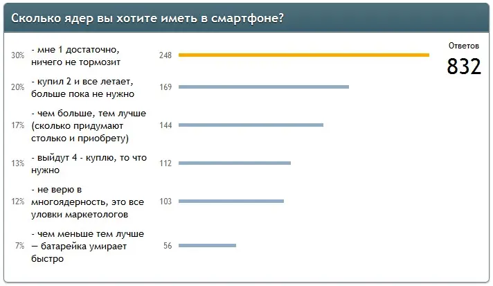 DroidVotes: результаты опроса о количестве ядер